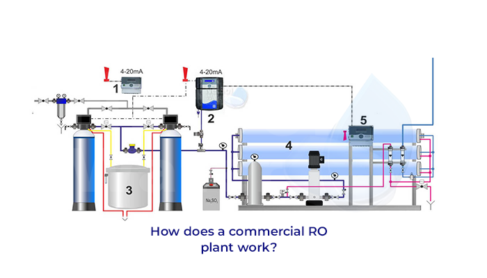 How Does a Commercial RO Plant Work? Unveiling the Secrets of Pure Water Production